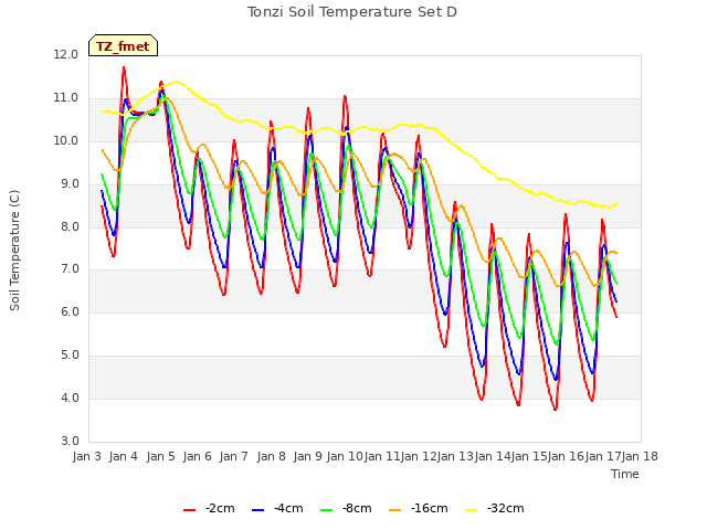 plot of Tonzi Soil Temperature Set D