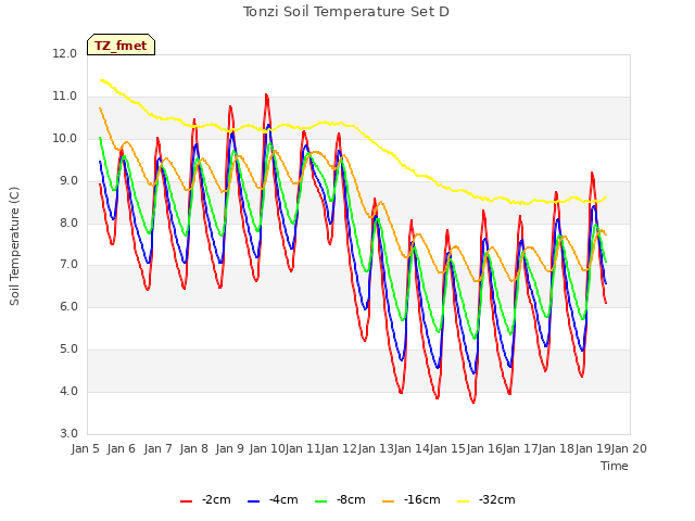 plot of Tonzi Soil Temperature Set D