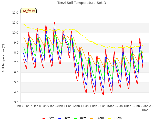 plot of Tonzi Soil Temperature Set D