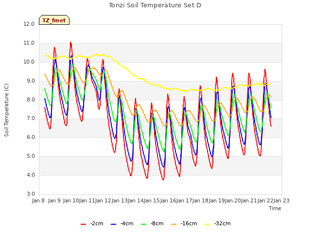 plot of Tonzi Soil Temperature Set D