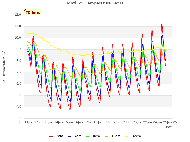 plot of Tonzi Soil Temperature Set D