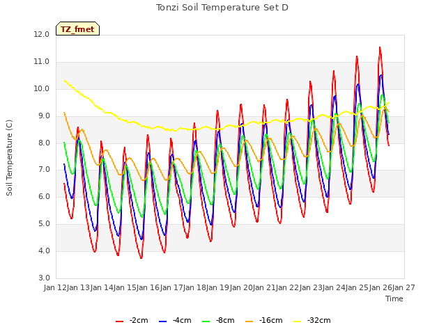 plot of Tonzi Soil Temperature Set D