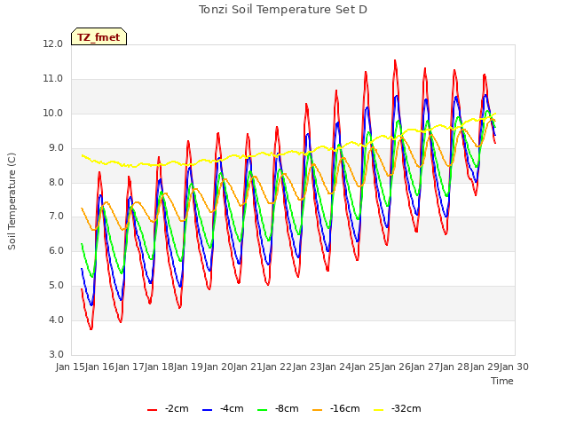 plot of Tonzi Soil Temperature Set D