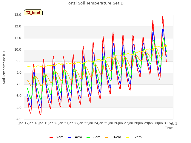 plot of Tonzi Soil Temperature Set D