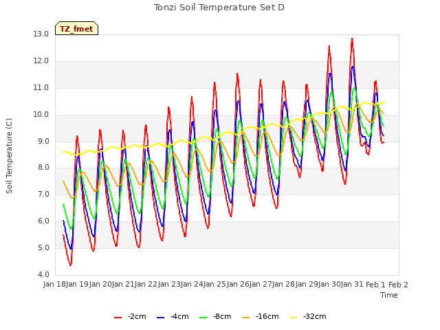 plot of Tonzi Soil Temperature Set D