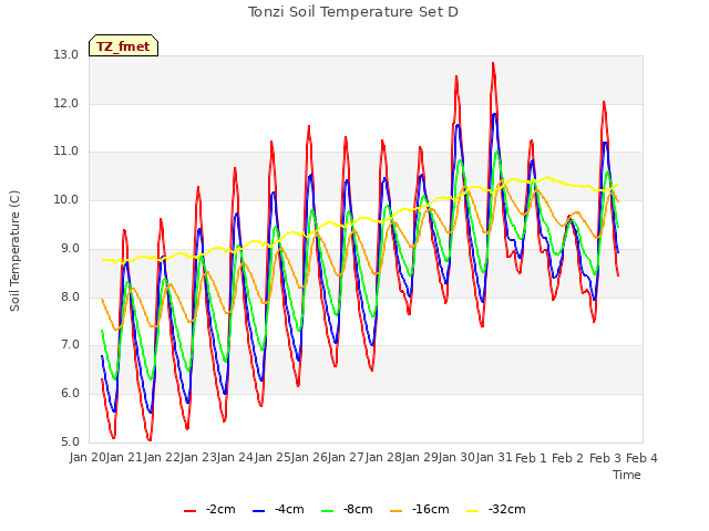 plot of Tonzi Soil Temperature Set D