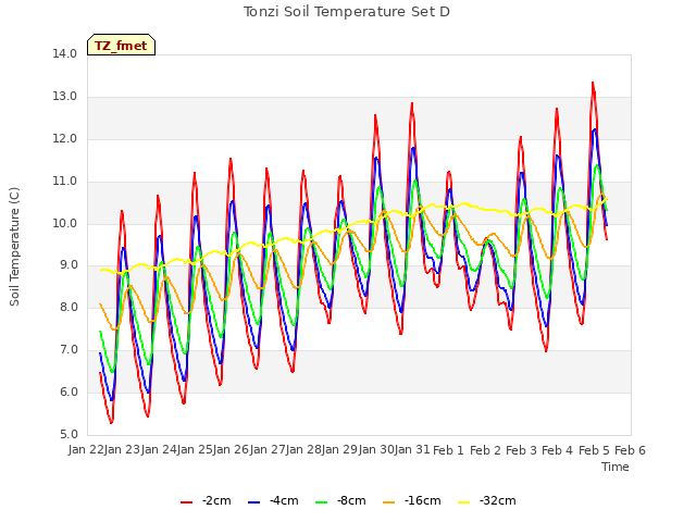 plot of Tonzi Soil Temperature Set D