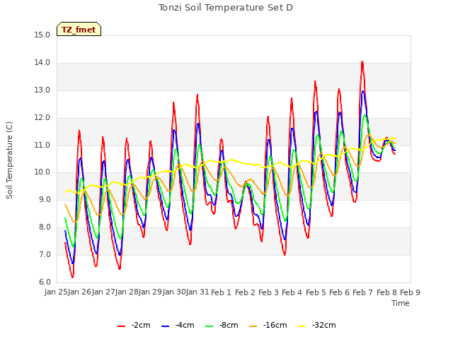 plot of Tonzi Soil Temperature Set D