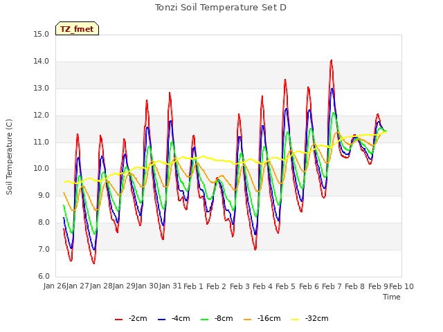 plot of Tonzi Soil Temperature Set D