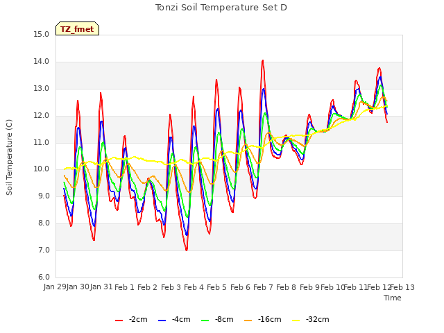 plot of Tonzi Soil Temperature Set D