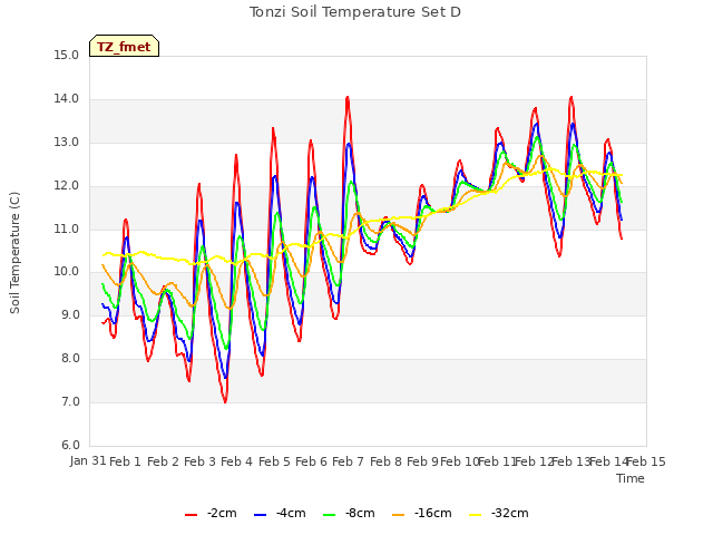 plot of Tonzi Soil Temperature Set D