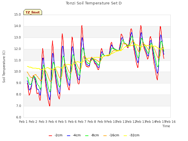 plot of Tonzi Soil Temperature Set D