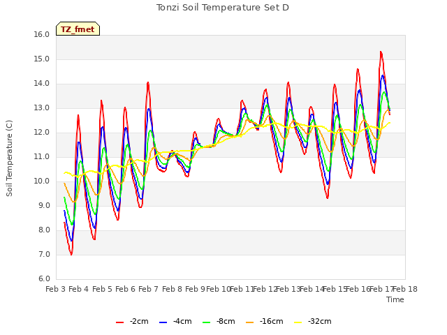 plot of Tonzi Soil Temperature Set D