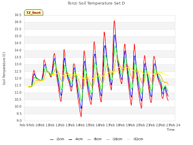 plot of Tonzi Soil Temperature Set D