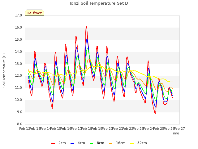 plot of Tonzi Soil Temperature Set D