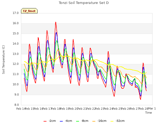 plot of Tonzi Soil Temperature Set D