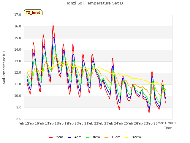 plot of Tonzi Soil Temperature Set D