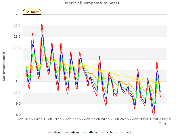 plot of Tonzi Soil Temperature Set D