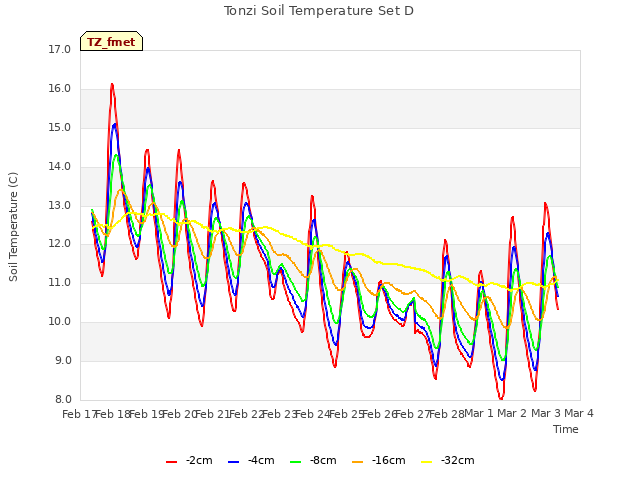 plot of Tonzi Soil Temperature Set D