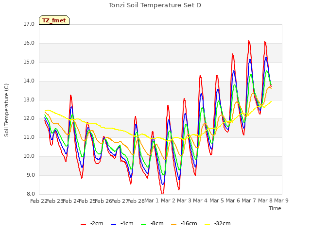 plot of Tonzi Soil Temperature Set D