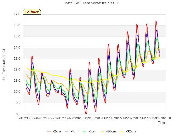 plot of Tonzi Soil Temperature Set D