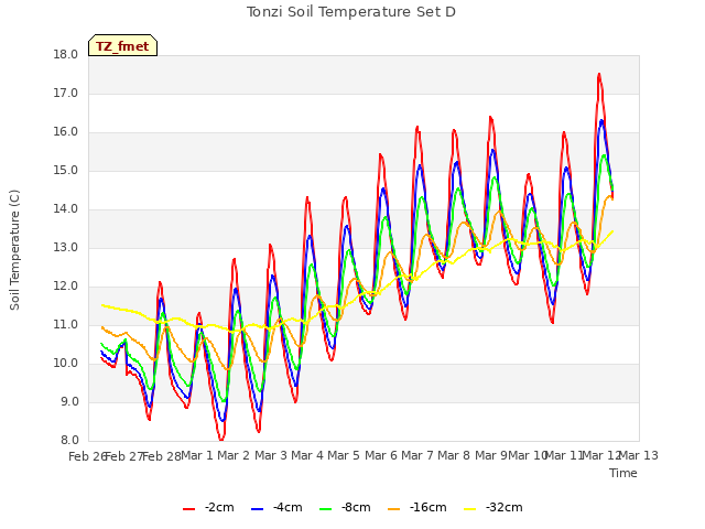 plot of Tonzi Soil Temperature Set D