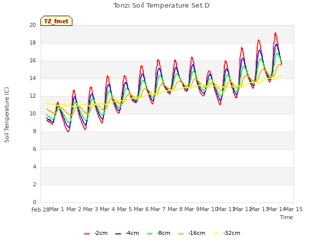 plot of Tonzi Soil Temperature Set D