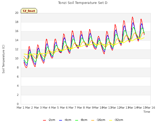 plot of Tonzi Soil Temperature Set D