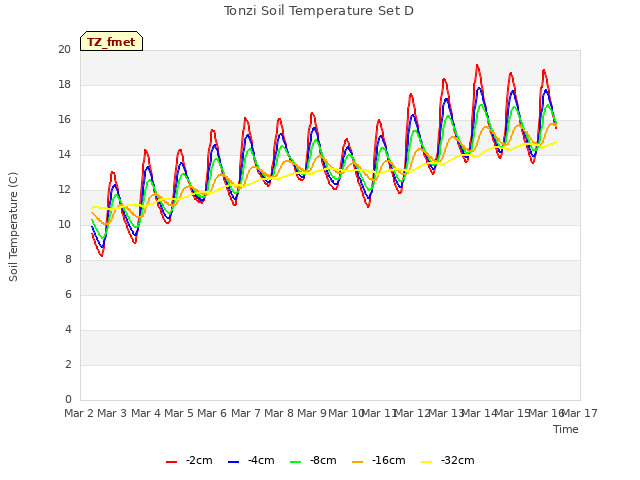 plot of Tonzi Soil Temperature Set D