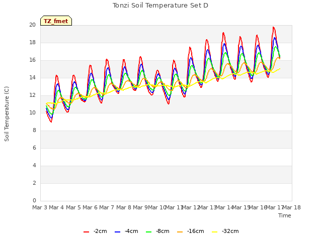 plot of Tonzi Soil Temperature Set D