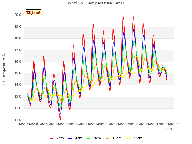 plot of Tonzi Soil Temperature Set D