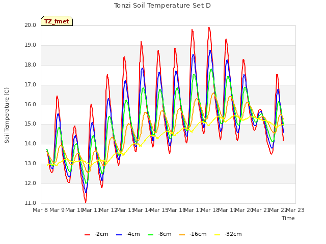 plot of Tonzi Soil Temperature Set D