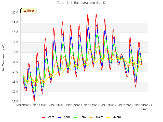 plot of Tonzi Soil Temperature Set D