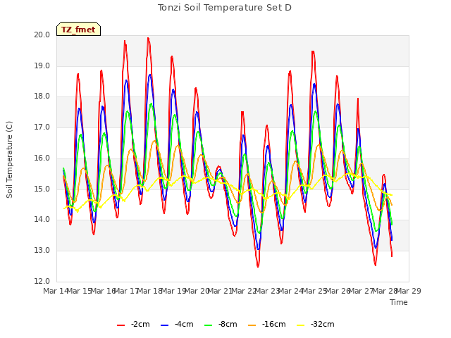 plot of Tonzi Soil Temperature Set D