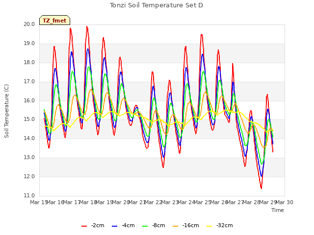 plot of Tonzi Soil Temperature Set D