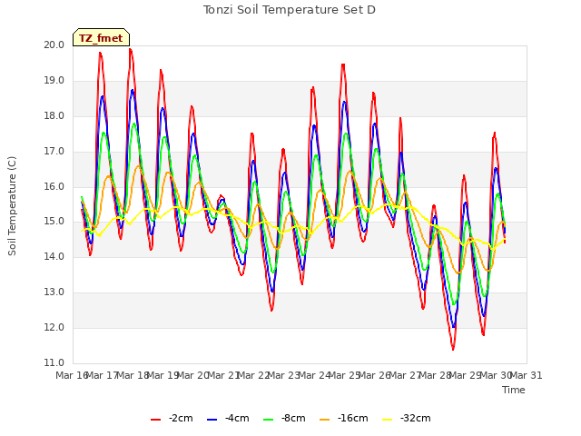 plot of Tonzi Soil Temperature Set D