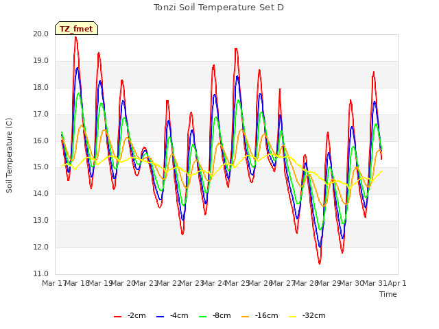 plot of Tonzi Soil Temperature Set D