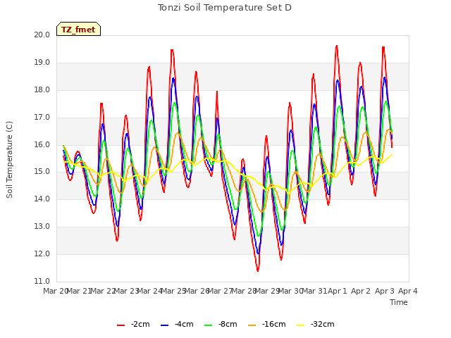 plot of Tonzi Soil Temperature Set D