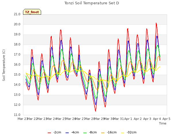 plot of Tonzi Soil Temperature Set D