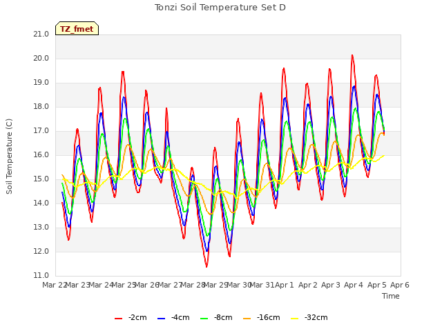 plot of Tonzi Soil Temperature Set D