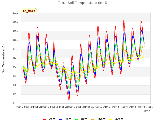 plot of Tonzi Soil Temperature Set D