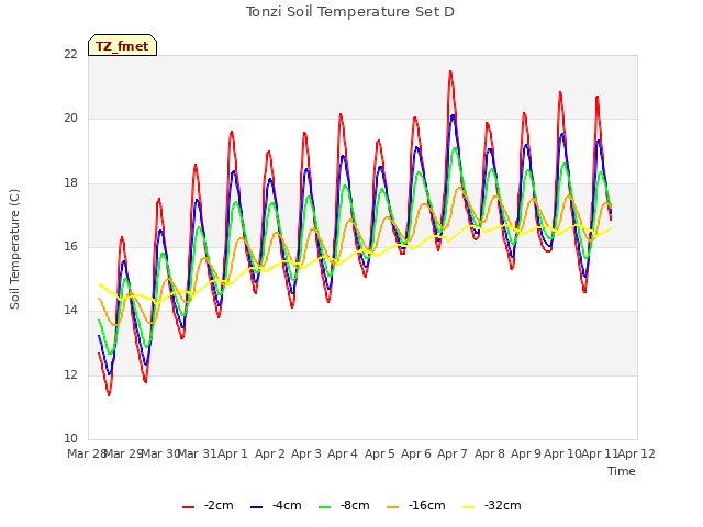 plot of Tonzi Soil Temperature Set D