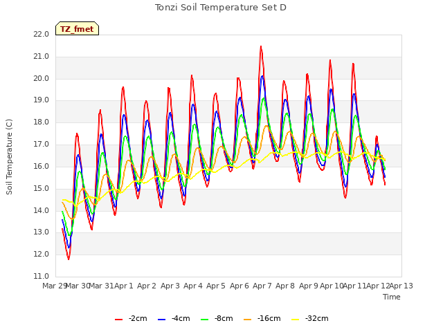 plot of Tonzi Soil Temperature Set D