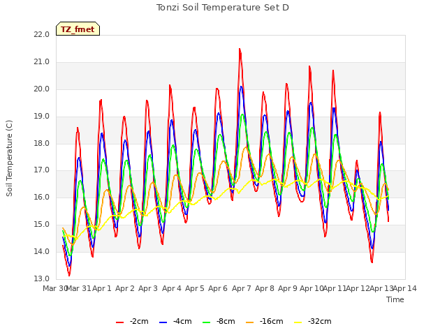 plot of Tonzi Soil Temperature Set D