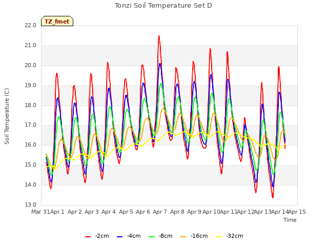 plot of Tonzi Soil Temperature Set D