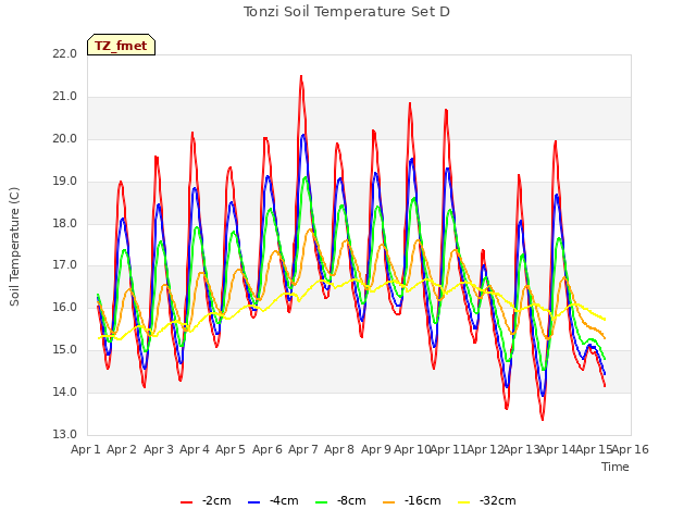 plot of Tonzi Soil Temperature Set D