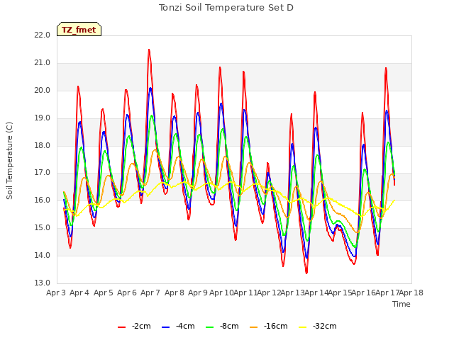 plot of Tonzi Soil Temperature Set D