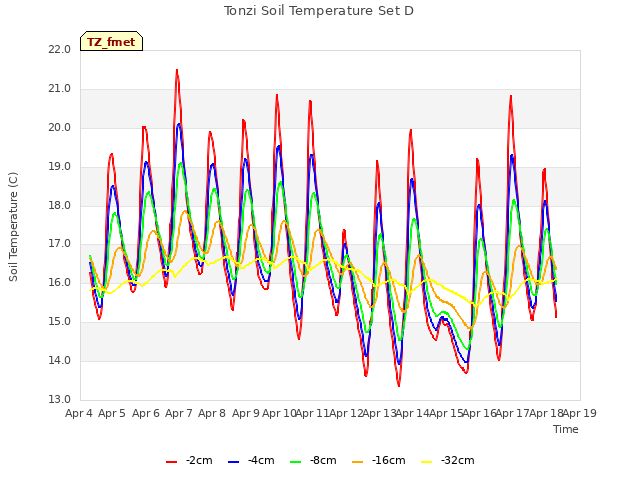 plot of Tonzi Soil Temperature Set D