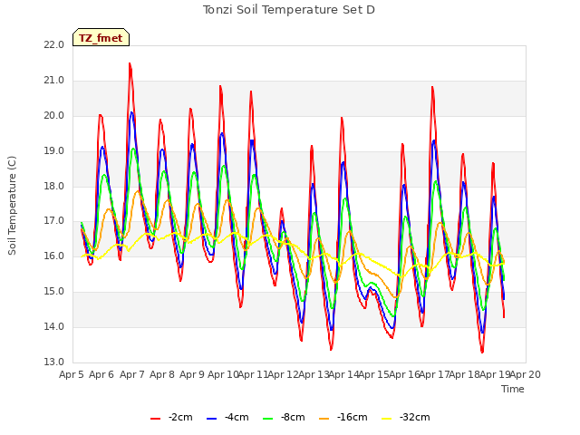 plot of Tonzi Soil Temperature Set D