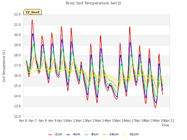 plot of Tonzi Soil Temperature Set D